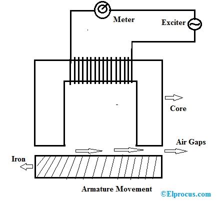 Inductive Transducer : Types, Working Principle, and Its Applications