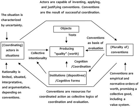 1 Core concepts of economics of convention. Source: Design by author | Download Scientific Diagram