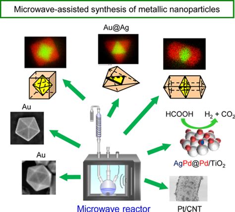 Microwave‐Assisted Synthesis of Metallic Nanomaterials in Liquid Phase ...