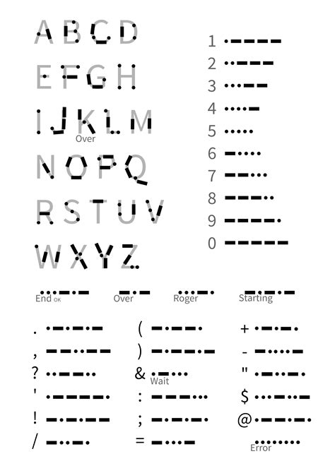 Morse code, Mnemonics, Coding