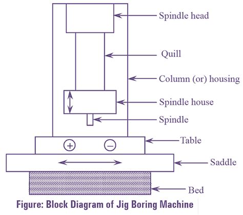 What is Jig Boring Machine? Working, Parts, Diagram & Types - ElectricalWorkbook