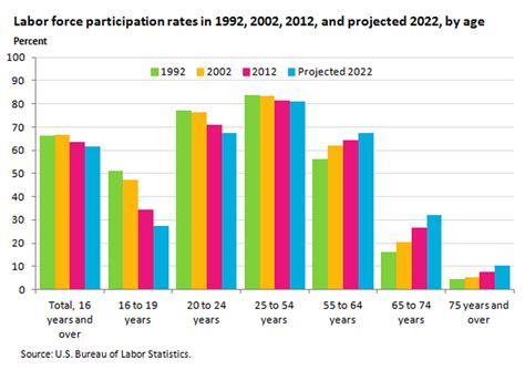 CHART OF THE DAY: The Labor Force in 2022 - Journal - Steve's HR Technology