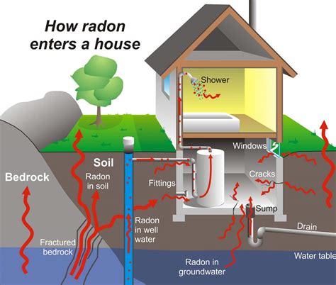 6 Things You Need to Know to Protect Your Family from Radon Gas