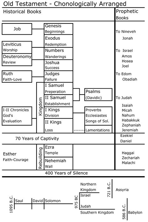 Dads Teach the Bible: Prof's Chart | Read bible, Bible study, Bible ...