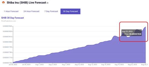 Shiba Inu Price Prediction: August 2023