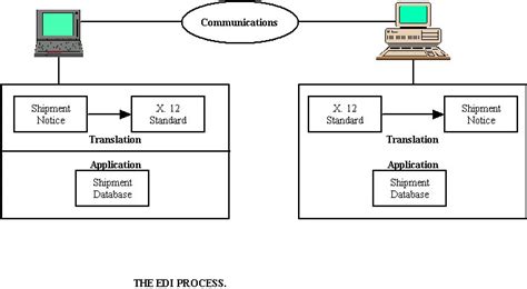 Edi Process Flow Diagram - General Wiring Diagram