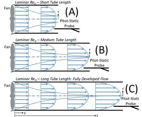 The development of a pipe flow velocity profile is experimentally... | Download Scientific Diagram