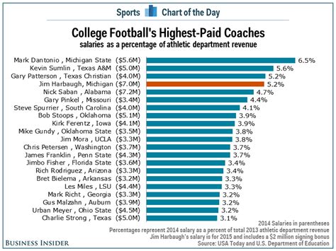 Moses Powers Gossip: Jim Harbaugh Salary At Michigan