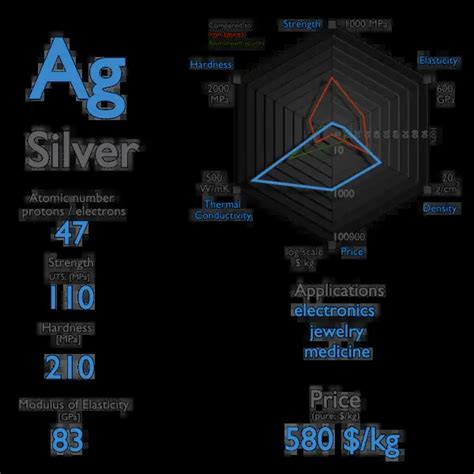 What is Silver - Properties of Silver Element - Symbol Ag | nuclear-power.com