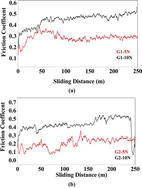 a, b Relationship between sliding distance and coefficient of friction ...