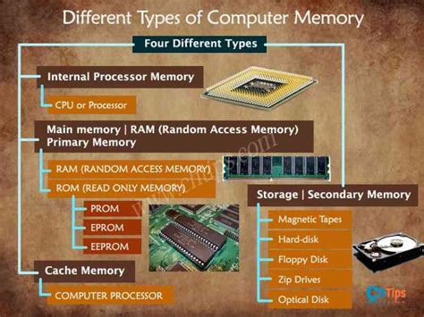 12 Examples Of Secondary Memory In Computer System | What Is Secondary Memory