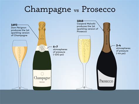 Champagne vs Prosecco: The Real Differences | Wine Folly