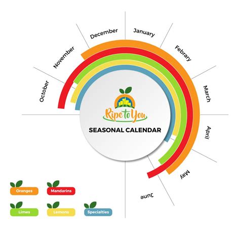 Citrus Season | Citrus Seasonal Chart | Ripe to You