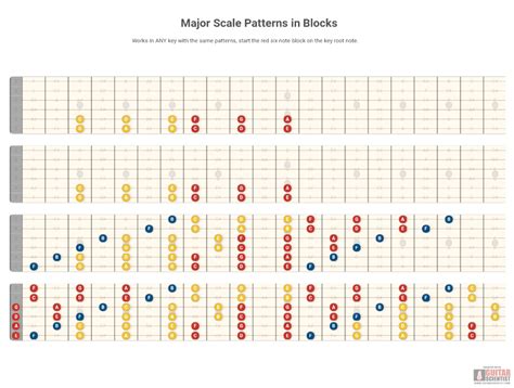 Major Scale Patterns in Blocks - Guitar ... | Major scale, Guitar fretboard, Guitar chords and ...