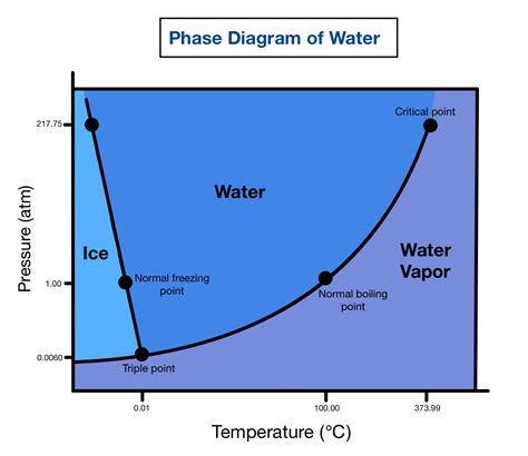 Phase Diagram Of Water