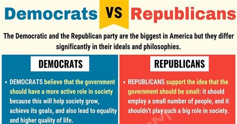 Democrats vs. Republicans: Understanding Political Terms • 7ESL