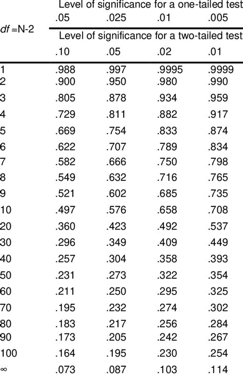 Critical values for Pearson's correlation coefficient r | Download ...