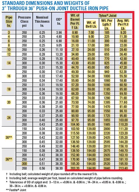 ductile iron pipe fittings weight chart Ductile iron pipe fitting ...