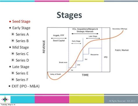 Startup Fundraising 101