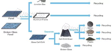 How to recycle waste solar photovoltaic panels for reuse?-News-- Henan Recycle Equipment Co., Ltd.