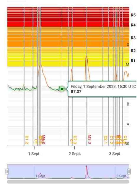 Solar Storm Warning Today 2023 - Science News