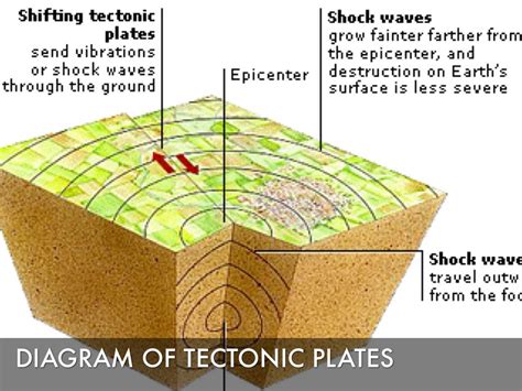 Earthquake Diagram Tectonic Plates / Plate Tectonics Volcanoes And Earthquakes Science Learning ...