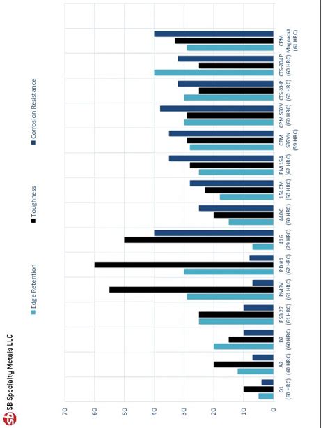 Knife-Steel-Comparison-Chart-20221024_1 (1) | SB Specialty Metals