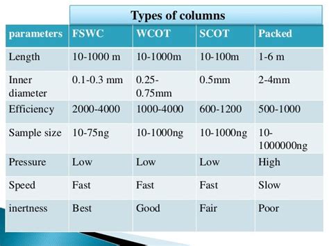 Column in gas chromatography