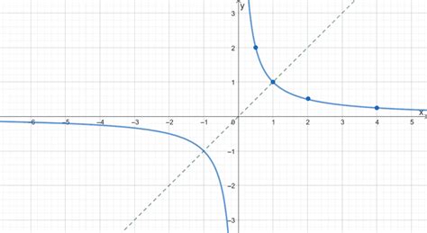 Even and Odd Functions - Properties & Examples