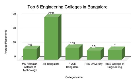 Top Engineering Colleges in Bangalore 2024: Rankings, Fees, Cutoff ...