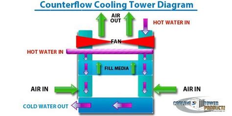 Cooling Tower Basics - Cooling Tower Products