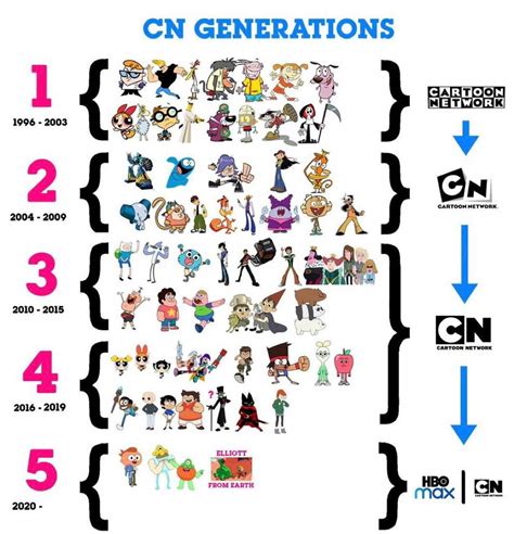 Cartoon Network Generations | Cartoon Amino