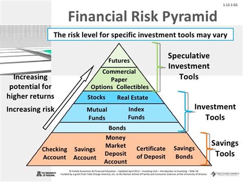 Investment risk pyramid | The world of investment