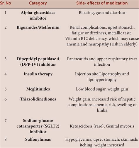 Potential side effects of common diabetic drugs. | Download Scientific Diagram