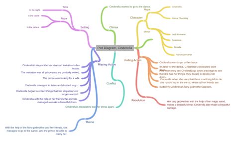 Plot Diagram, Cinderella (Rissing Action (Cinderella managed to listen and…