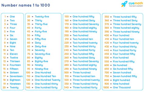 1 To 10000 Numbers In English - img-probe