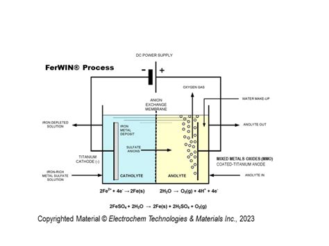 The FerWIN® Process - Principle of the electrowinning of iron and the... | Download Scientific ...