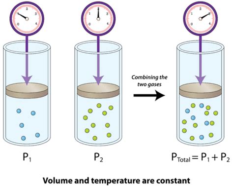 7.6: Dalton's Law of Partial Pressures - Chemistry LibreTexts