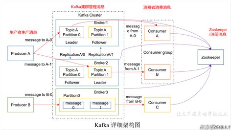 Kafka principle and Kafka cluster deployment