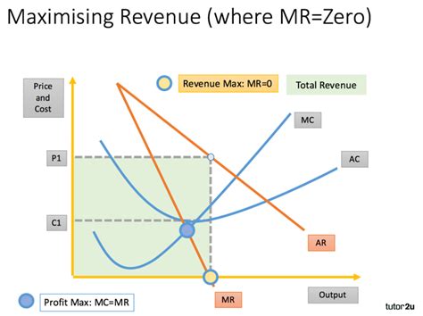 Marginal Revenue Graph