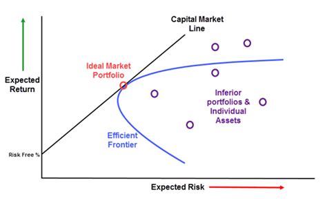 Efficient Frontier Curve