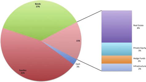 Asset allocation of pension funds. | Download Scientific Diagram