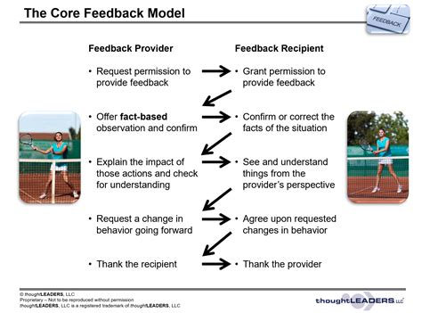 An Easier and More Effective Way to Give Feedback – thoughtLEADERS, LLC: Leadership Training for ...