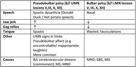 Bulbar/Pseudobulbar Palsy (Goh HK) | Medical textbooks, Emergency medicine, Speech language therapy