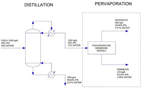 Membrane Pervaporation | Chemdist Group