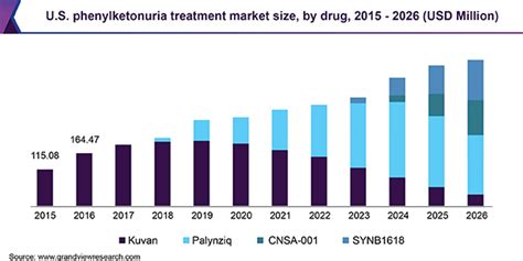 Phenylketonuria Treatment Market Size | Industry Report, 2019-2026