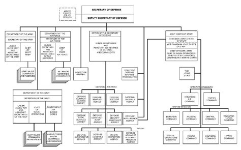 Defense Department Organization Chart