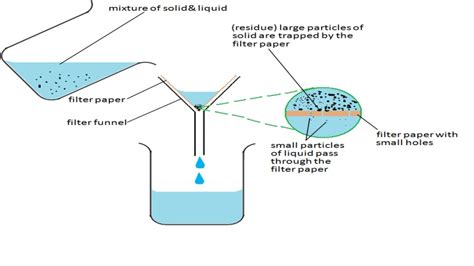 Cambridge CIE/IGCSE Chemistry Contents: TOPIC 2: EXPERIMENTAL CHEMISTRY