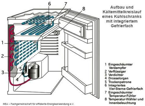 Die Genehmigung leiten Tor kühlschrank garage frost Eignung Lappen Symphonie