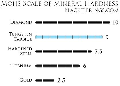 Why Tungsten Carbide? – Black Tie Rings